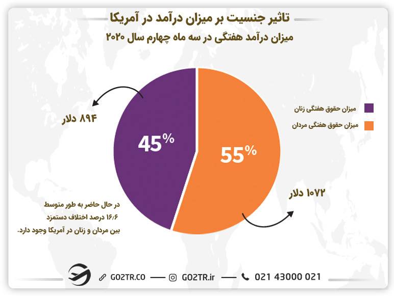میزان درآمد سالانه زنان و مردان در آمریکا