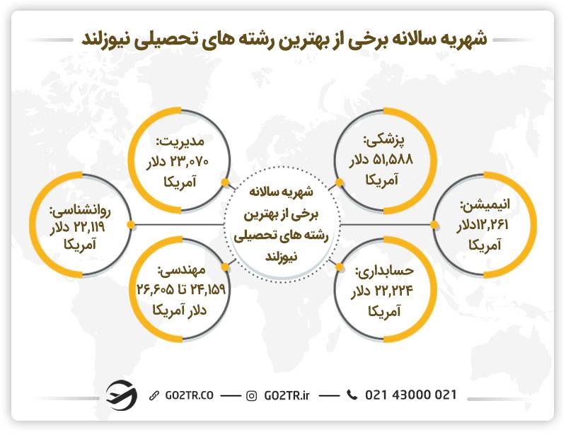 هزینه تحصیل در بهترین رشته های تحصیلی نیوزلند