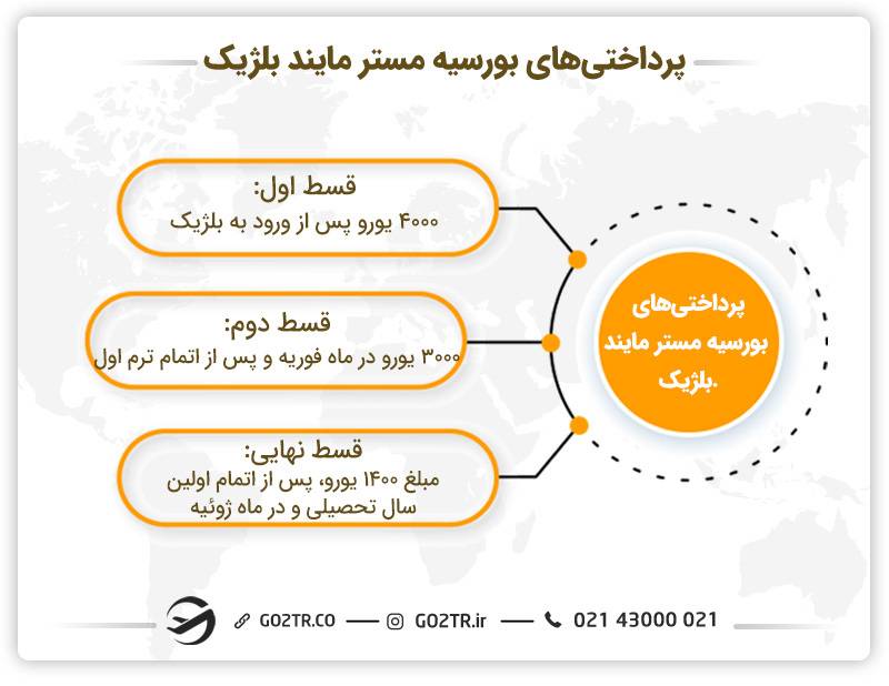 نحوه پرداخت بورسیه مستر مایند بلژیک