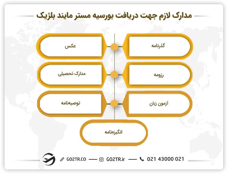 مدارک لازم جهت دریافت بورسیه مستر مایند بلژیک