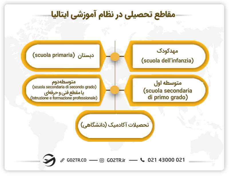 مقاطع تحصیلی مختلف در نظام آموزشی ایتالیا