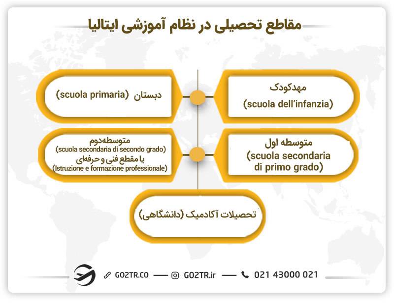 مقاطع تحصیلی مختلف در نظام آموزشی ایتالیا