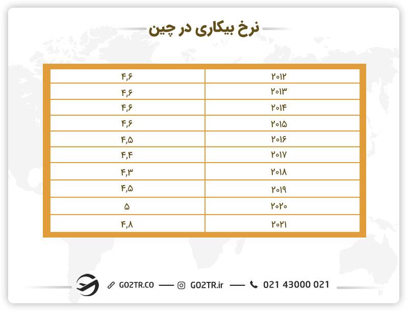 نرخ بیکاری در چین