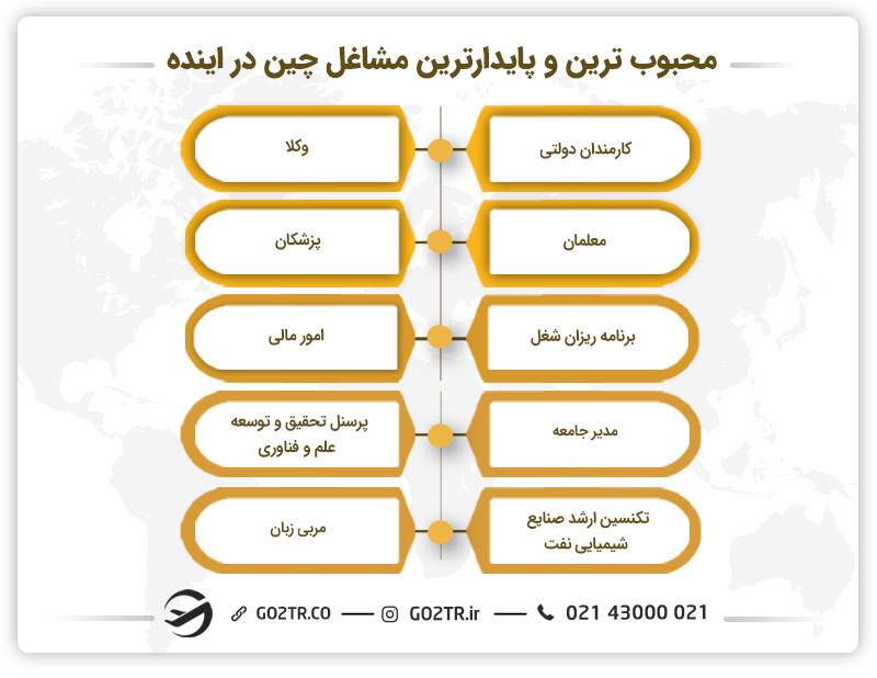 محبوب‌ترین و پایدارترین مشاغل چین در آینده
