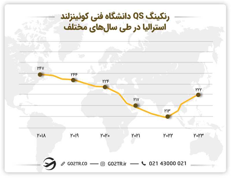 تصویری از رتبه QS دانشگاه فنی کوئینزلند استرالیا در طی سالهای مختلف