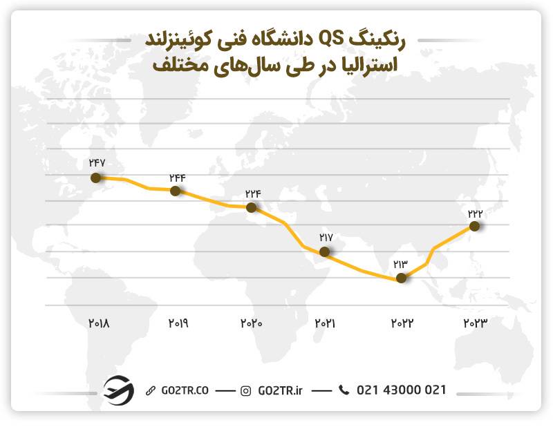 تصویری از رتبه QS دانشگاه فنی کوئینزلند استرالیا در طی سال‌های مختلف