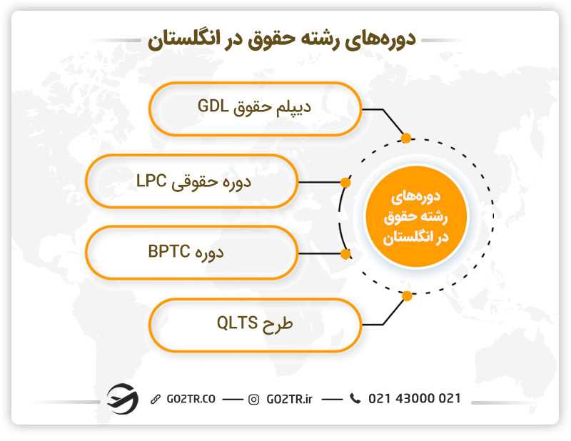 دوره های آموزشی برای تحصیل رشته حقوق در انگلستان