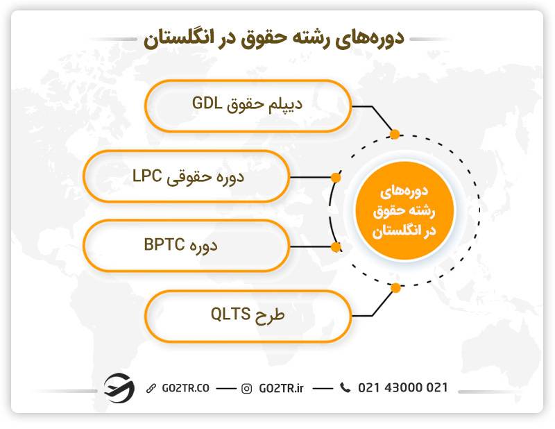 دوره های آموزشی برای تحصیل رشته حقوق در انگلستان