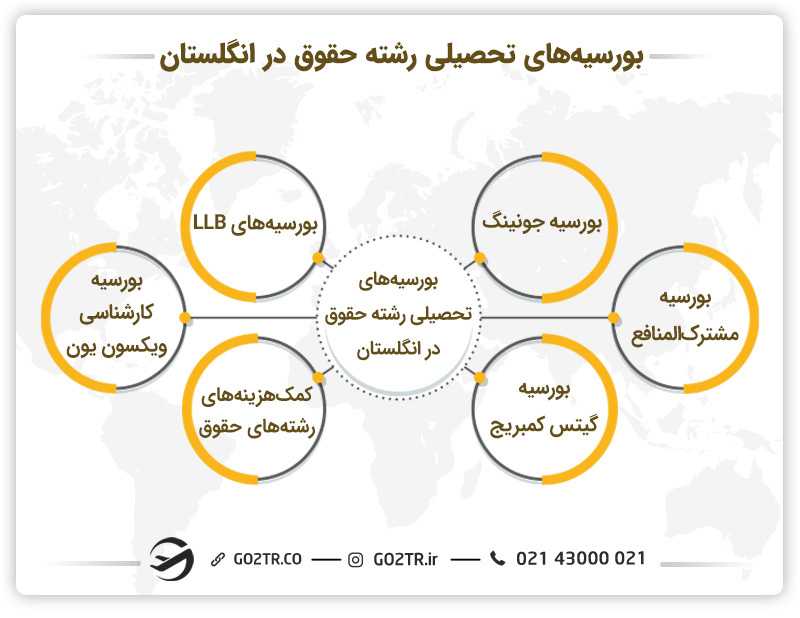 بورسیههای تحصیلی رشته حقوق در انگلستان