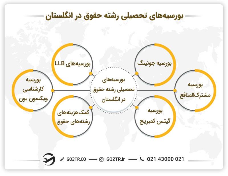 بورسیه‌های تحصیلی رشته حقوق در انگلستان