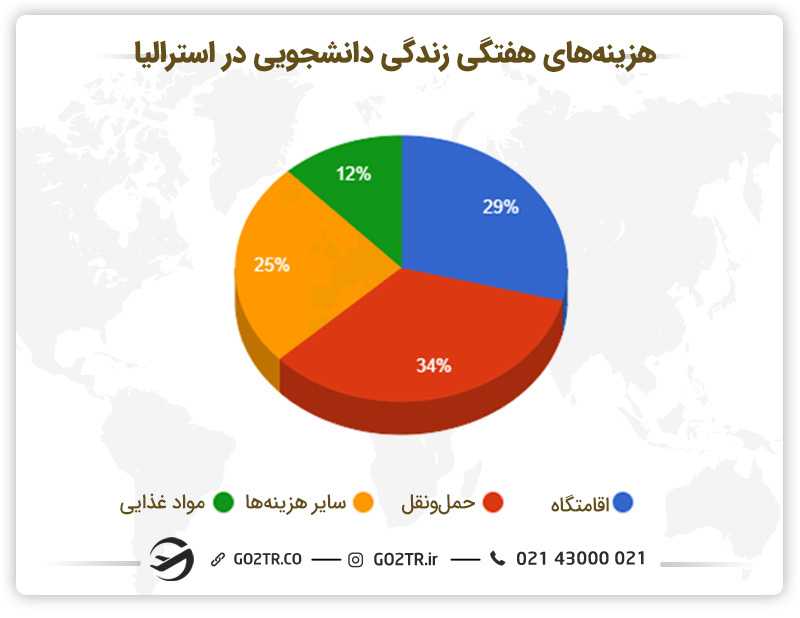 هزینه زندگی دانشجویی در استرالیا در هفته