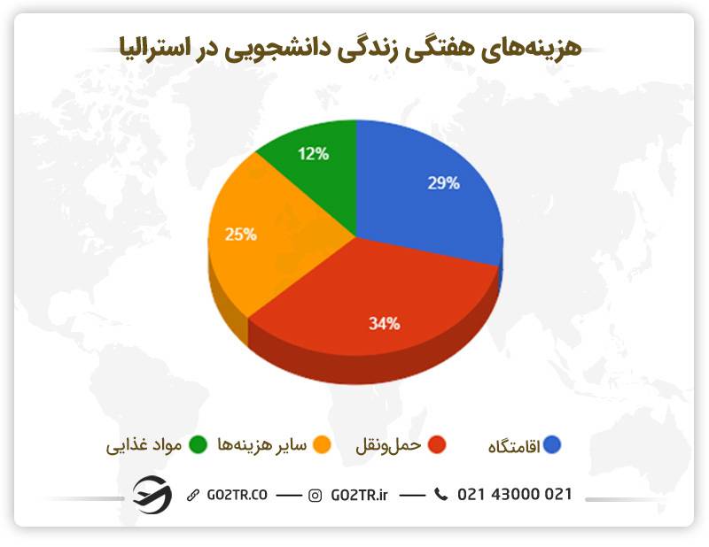 هزینه زندگی دانشجویی در استرالیا در هفته