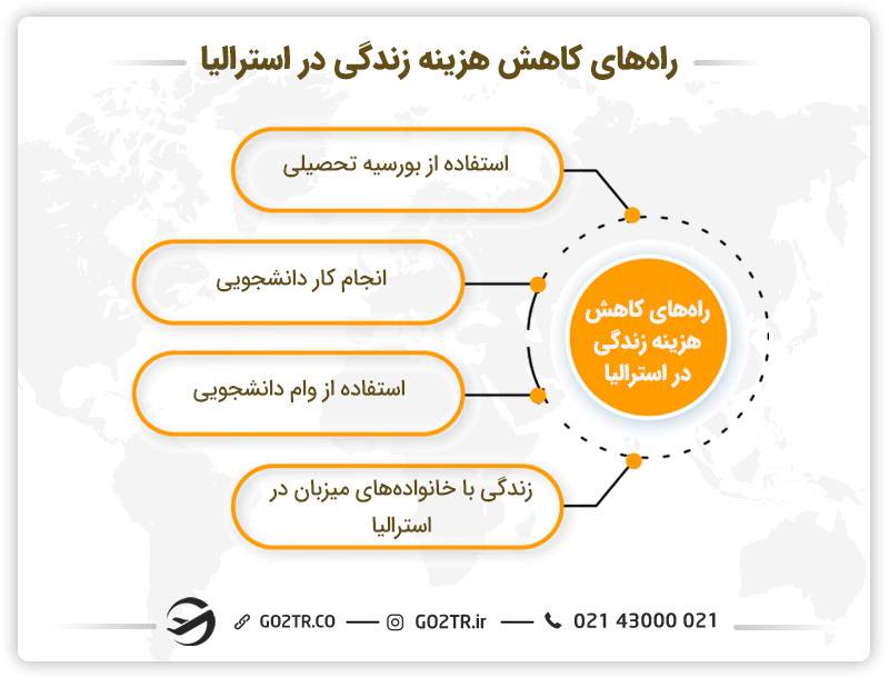 راه های کاهش هزینه زندگی دانشجویی در استرالیا