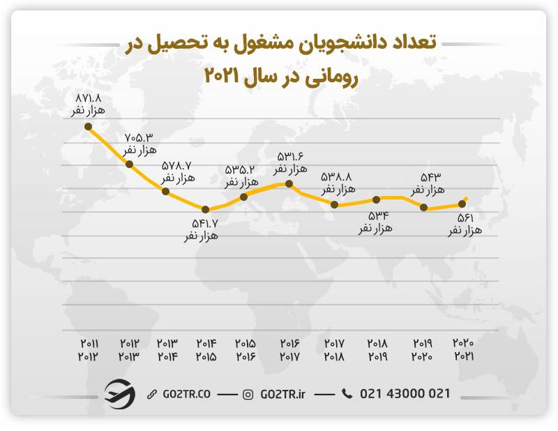 تعداد دانشجویان مشغول به تحصیل در رومانی