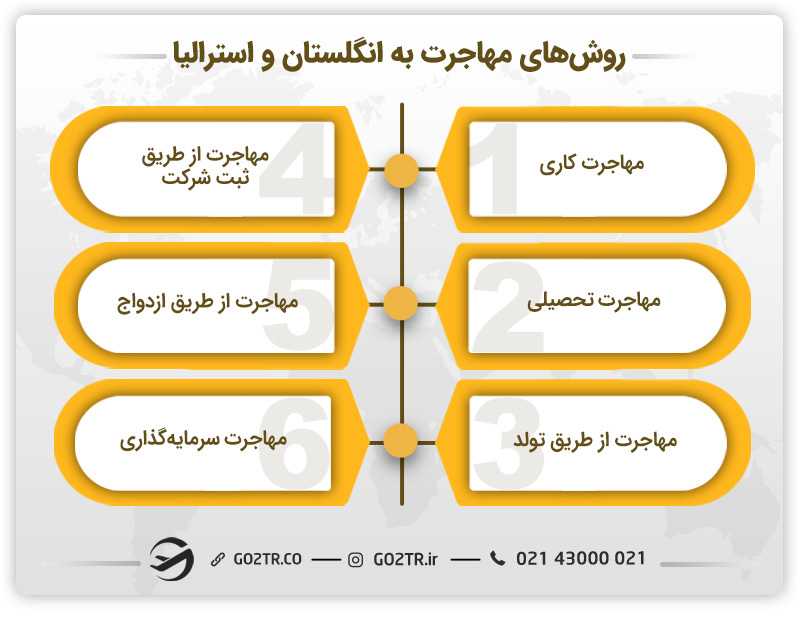 مهاجرت سرمایه گذاری به انگلستان یا استرالیا؟