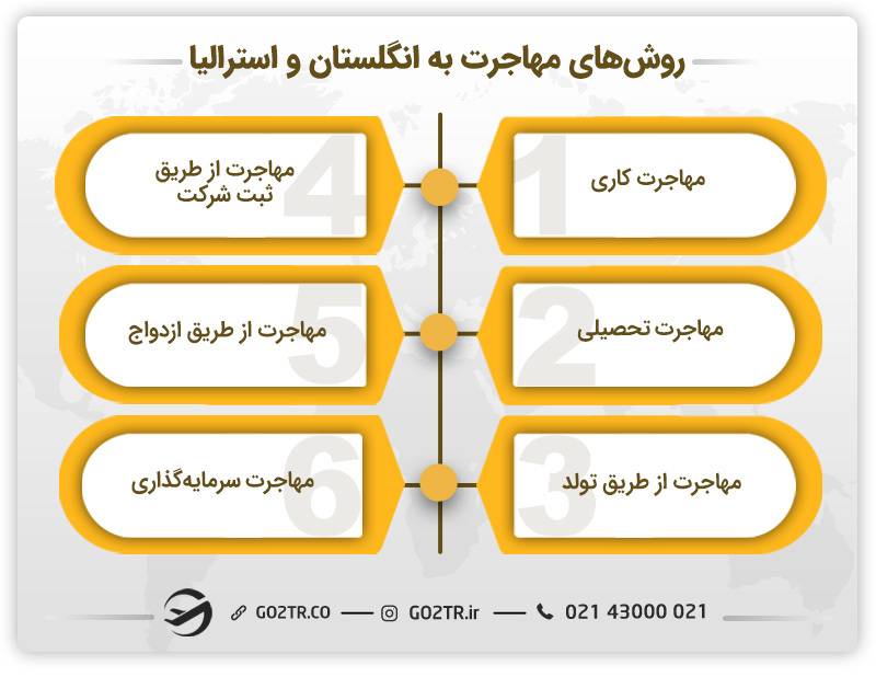 مهاجرت سرمایه گذاری به انگلستان یا استرالیا؟