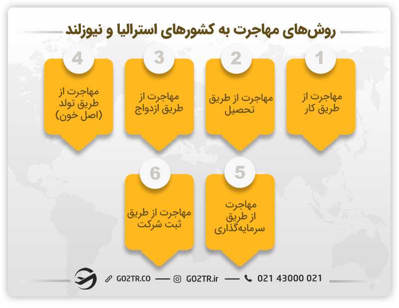 روش های مهاجرت به نیوزلند و استرالیا