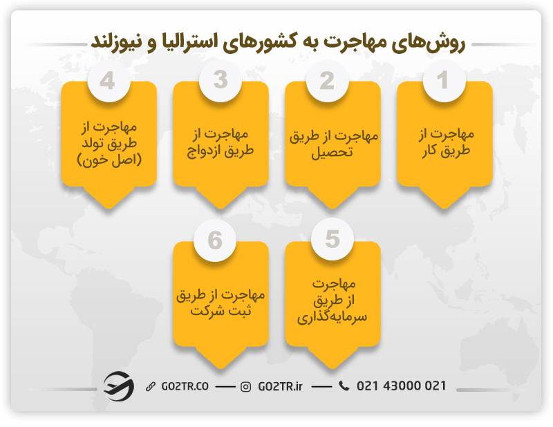 روش های مهاجرت به نیوزلند و استرالیا