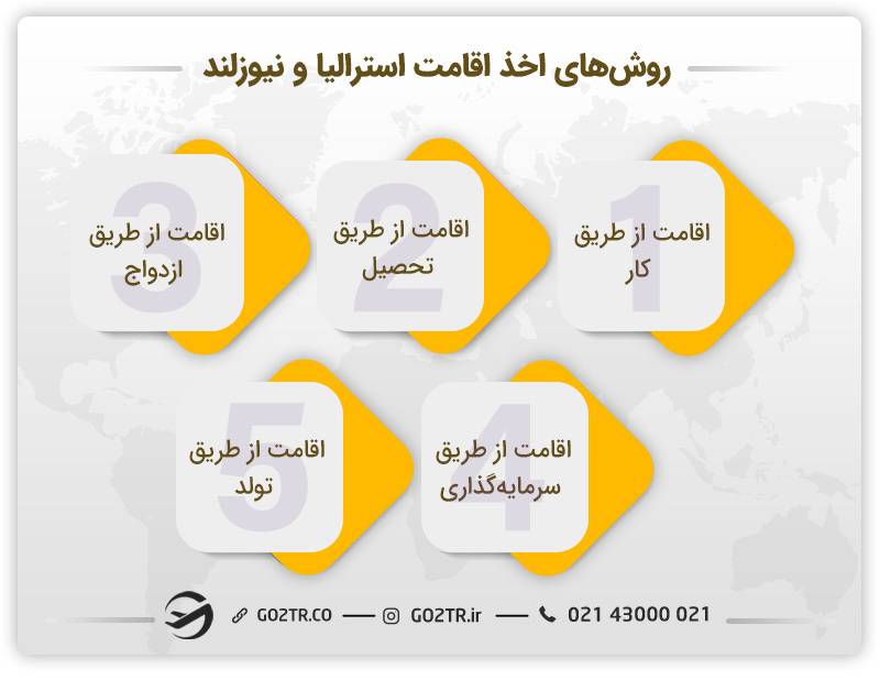 روش های اخذ اقامت در نیوزلند و استرالیا