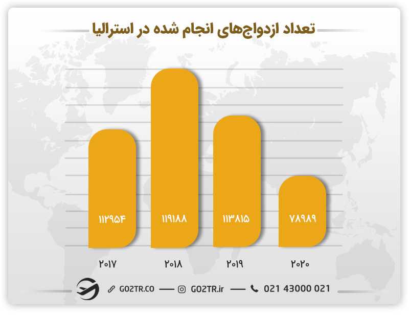 تعداد ازدواجهای انجامشده در استرالیا