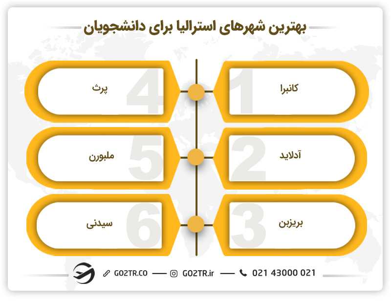 بهترین شهرهای استرالیا برای دانشجویان