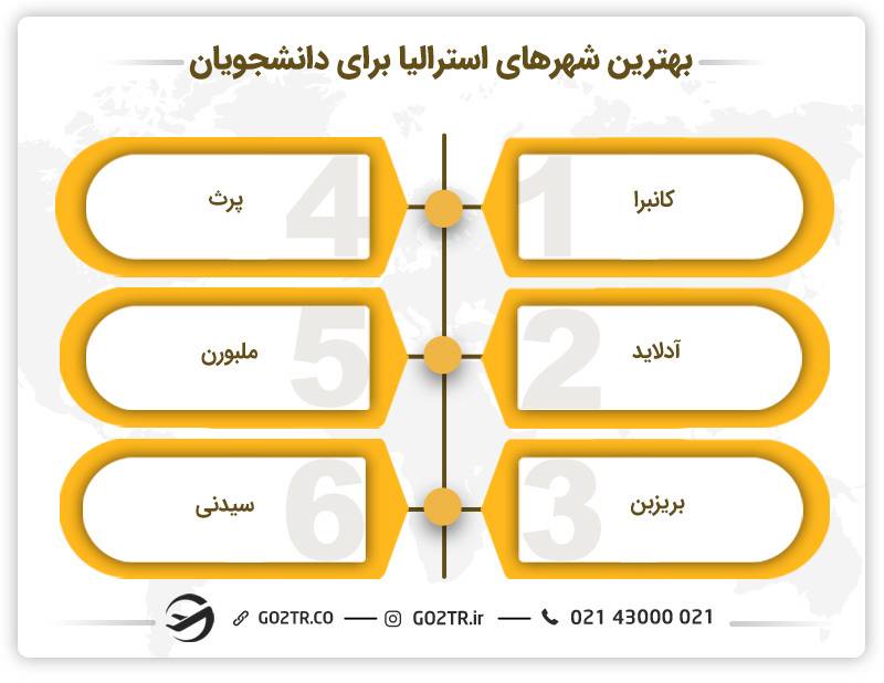 بهترین شهرهای استرالیا برای دانشجویان