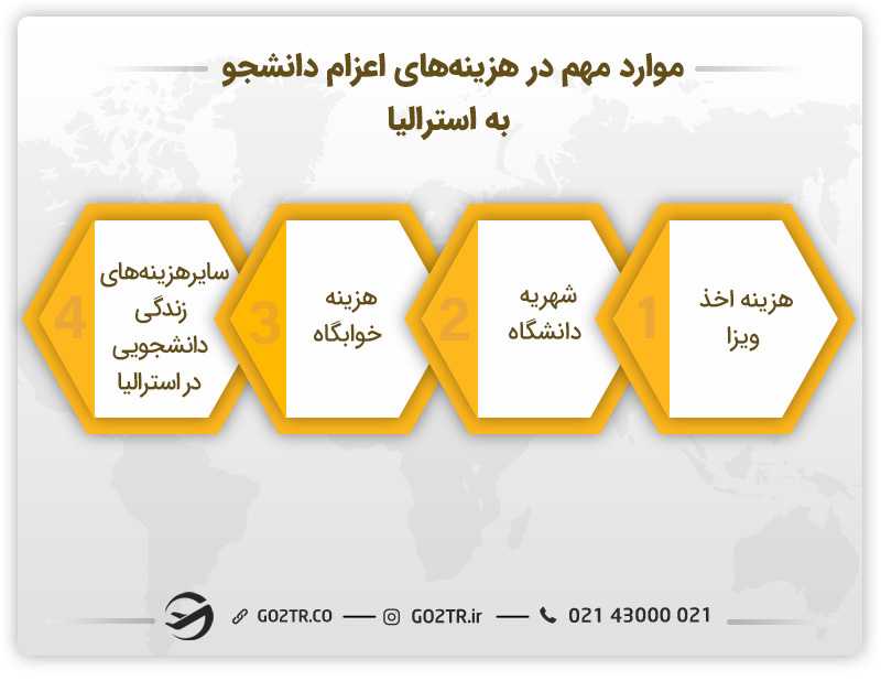 موارد مهم در هزینه اعزام دانشجو به استرالیا