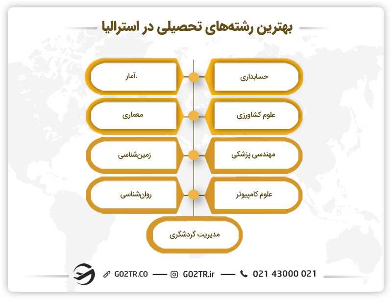 بهترین رشته های تحصیلی استرالیا