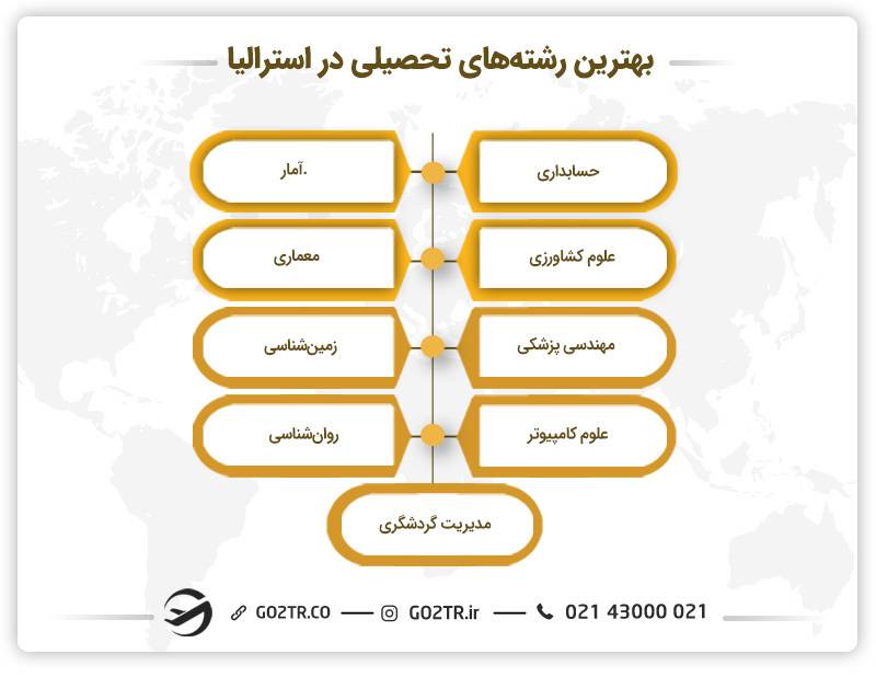 بهترین رشته های تحصیلی استرالیا