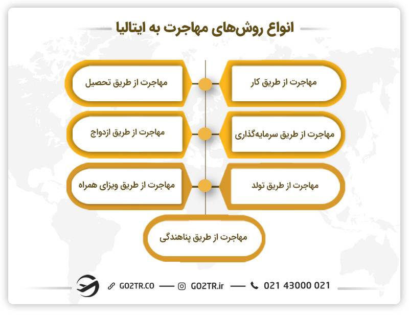 انواع روش‌های مهاجرت به ایتالیا - گردشگری در ایتالیا -