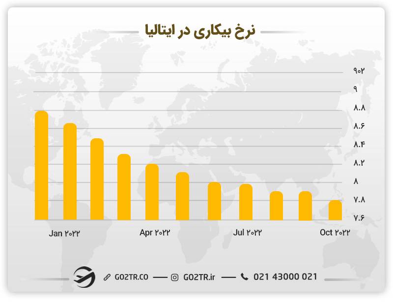 نمودار نرخ بیکاری در ایتالیا - مدیریت بازرگانی در ایتالیا