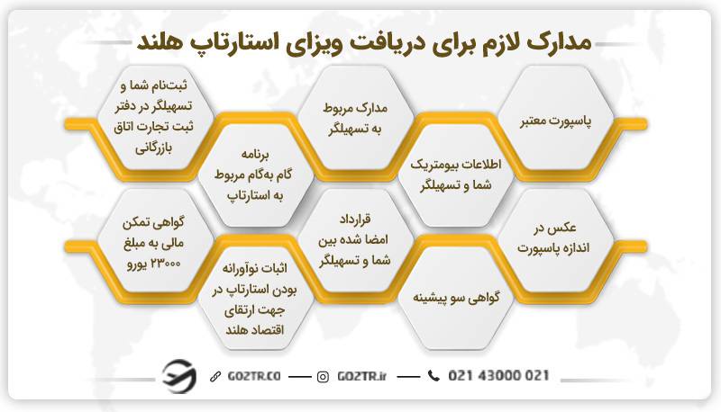 مدارک لازم برای دریافت ویزای استارتاپ هلند