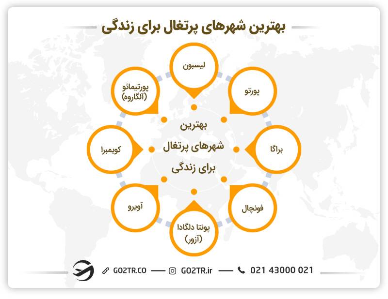 بهترین شهرهای پرتغال برای زندگی