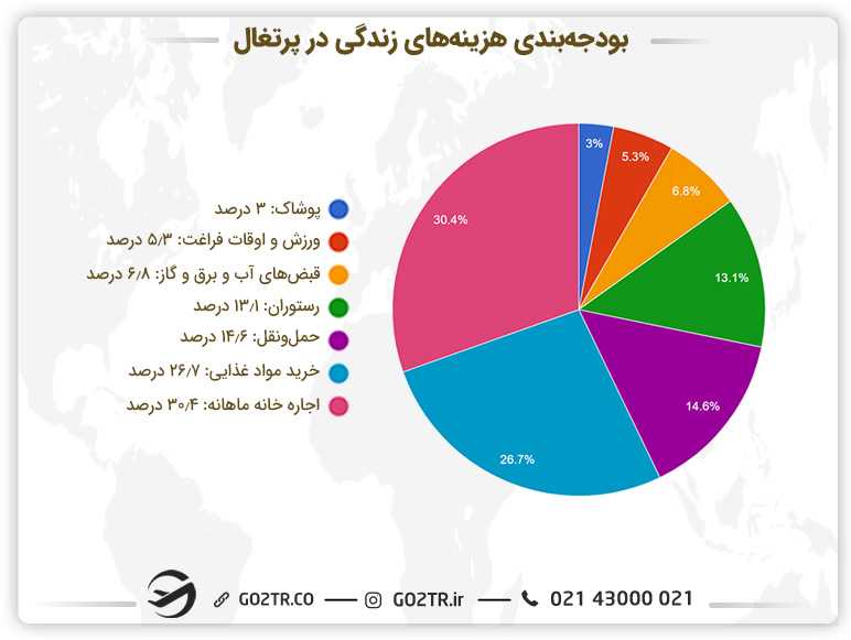 بودجهبندی هزینههای زندگی در پرتغال