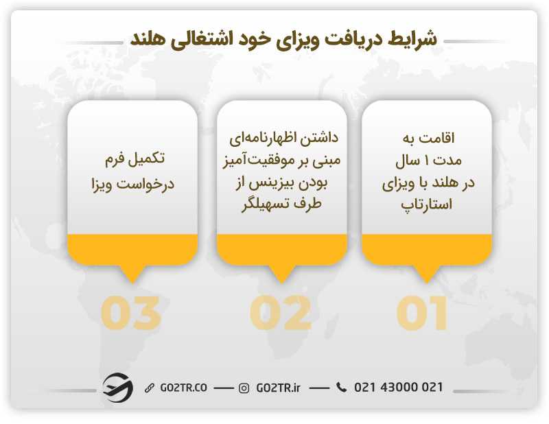 شرایط دریافت ویزای خود اشتغالی هلند