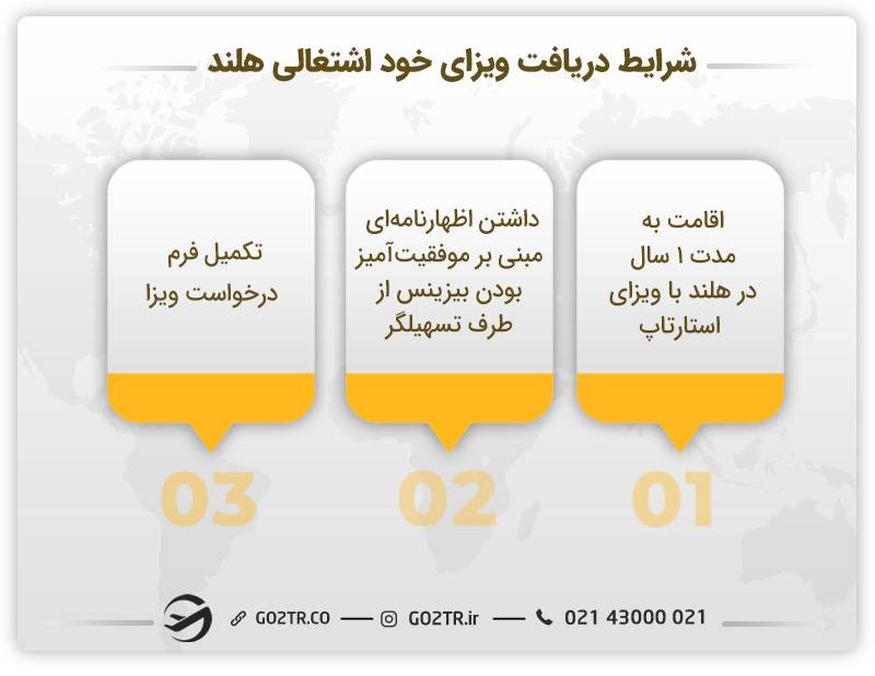 شرایط دریافت ویزای خود اشتغالی هلند