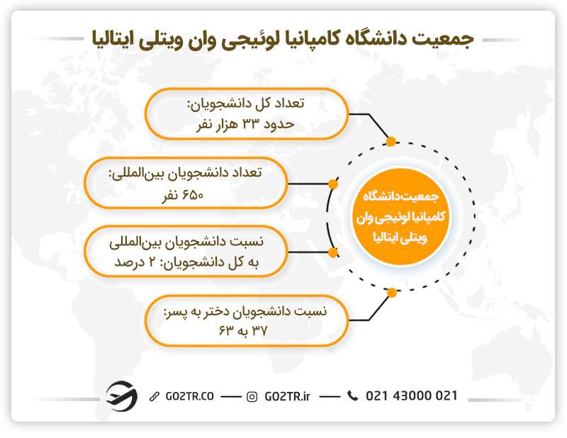 جمعیت دانشگاه کامپانیا لوئیجی وان ویتلی ایتالیا