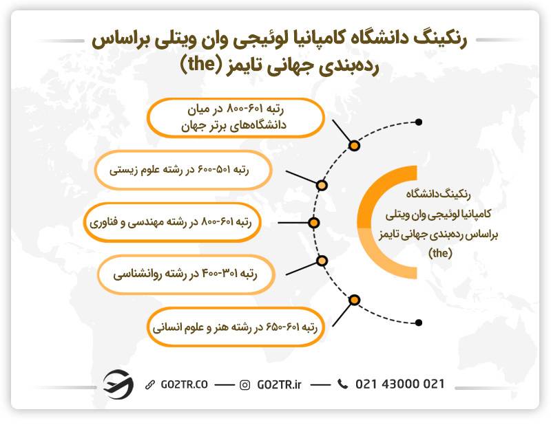 رنگینگ دانشگاه کامپانیا لوئیجی وان ویتلی ایتالیا -