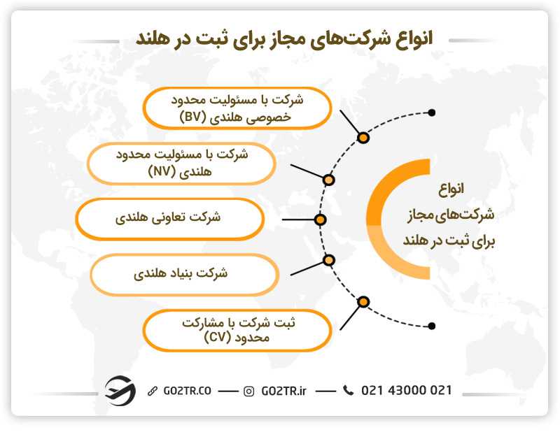 انواع شرکت های مجاز برای ثبت در هلند