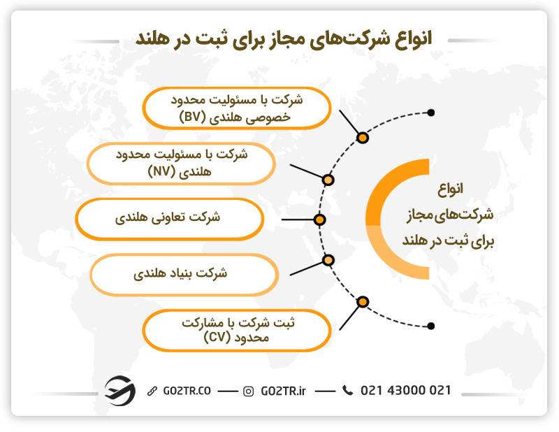 انواع شرکت های مجاز برای ثبت در هلند