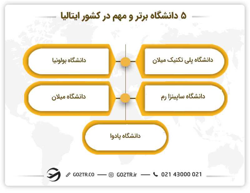 ۵ دانشگاه مهم و معتبر در کشور ایتالیا - تحصیل در رشته اقتصاد در ایتالیا