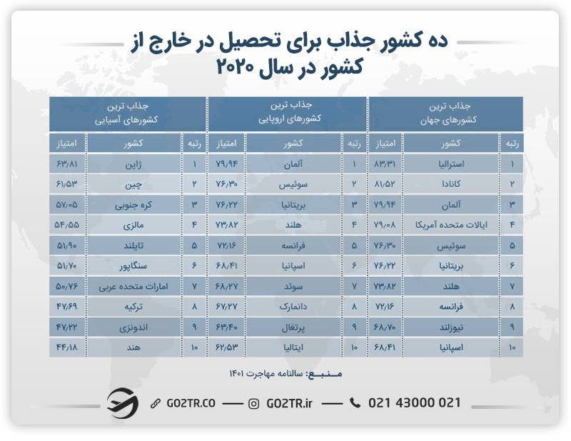 تصویری از ده کشور جذاب جهت تحصیل با حضور کشور استرالیا