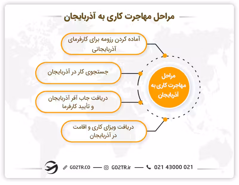 مراحل مهاجرت کاری به آذربایجان