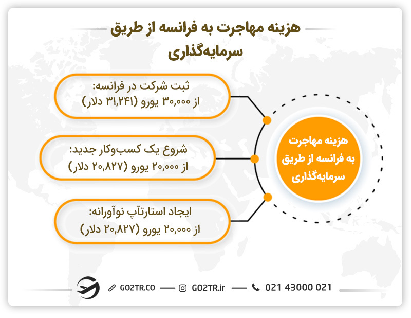 هزینه مهاجرت به فرانسه از طریق سرمایه‌گذاری 