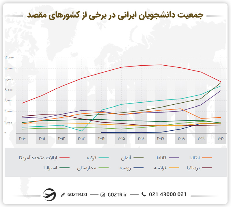 تصویری از جمعیت دانشجویان ایرانی در برخی از کشور‌ها از جمله استرالیا