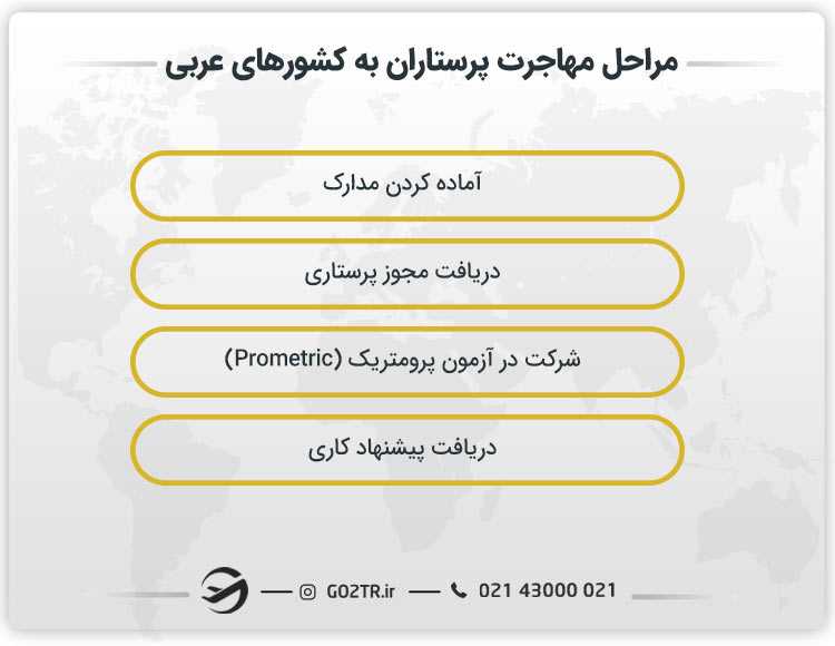 مراحل مهاجرت پرستاران به کشورهای عربی