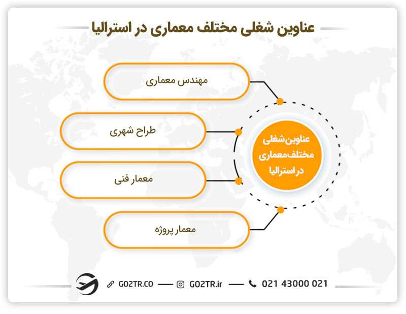 تصویری از عناوین شغلی مختلف معماری در استرالیا
