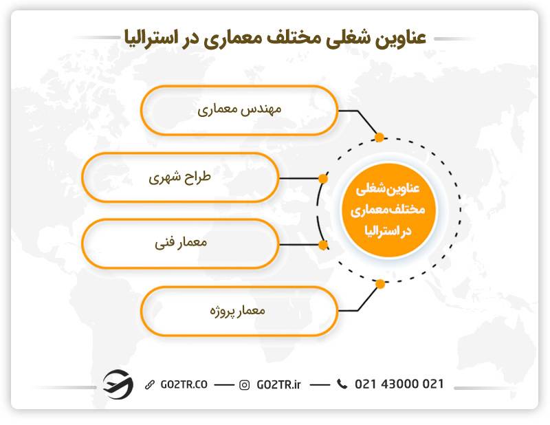 تصویری از عناوین شغلی مختلف معماری در استرالیا