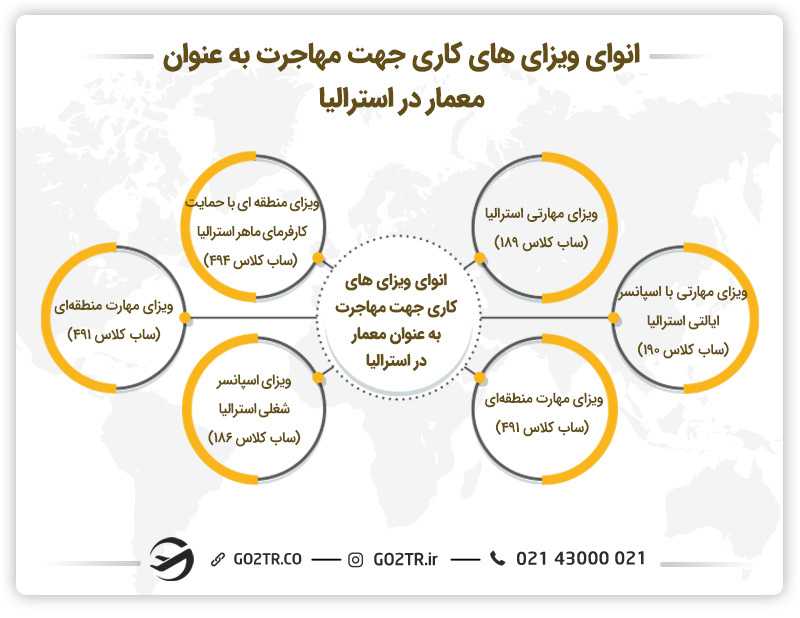 تصویری از انواع ویزاهای کاری جهت مهاجرت به عنوان معمار در استرالیا