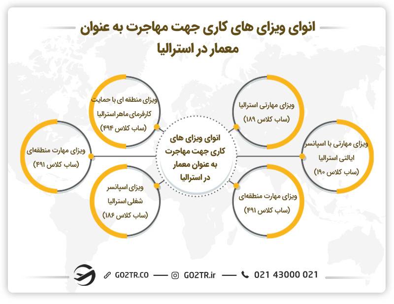 تصویری از انواع ویزا‌های کاری جهت مهاجرت به عنوان معمار در استرالیا